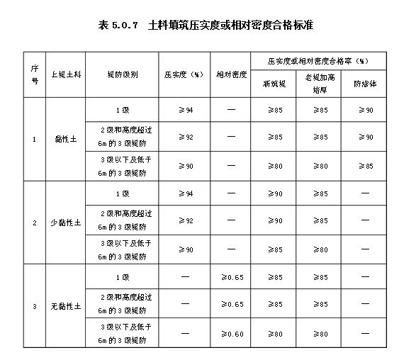 土料填筑压实或相对密度合格标准