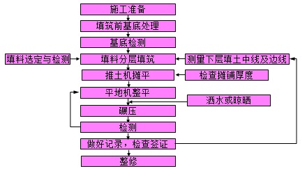 土方路堤的填筑施工工艺流程