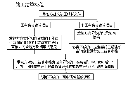 一级建造师《法规》移动班试听：工程竣工结算