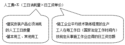 【必背考点】造价工程计价：建安工程费用项目构成和计算