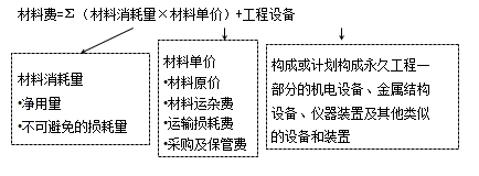 【必背考点】造价工程计价：建安工程费用项目构成和计算