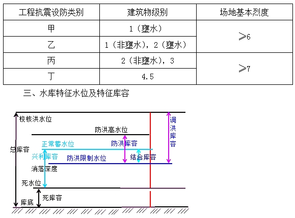 防洪、抗震设防标准及特征水位