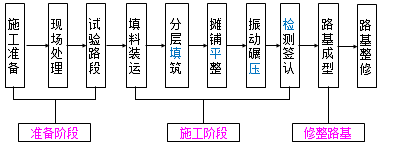 二建《公路实务》知识点精讲：填石路基施工技术