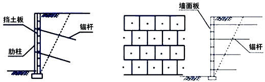 一建《公路》高频考点：加筋土挡土墙和锚杆挡土墙工