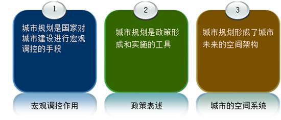 【房地产估价相关知识·必会考点】—城市规划概述