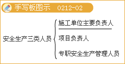 丰景春监理《法规》知识点：《建设工程安全生产管理条例》