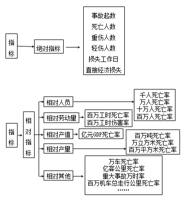 事故统计指标体系