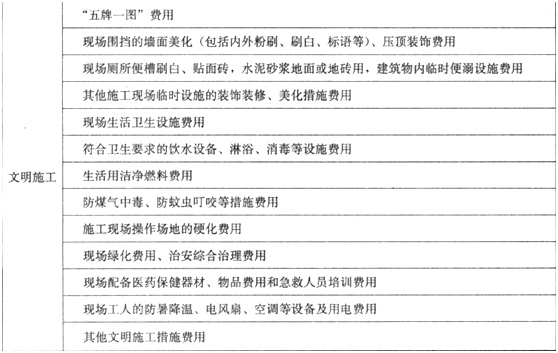 【必会考点】造价工程师工程计价：措施项目费之安全文明施工费