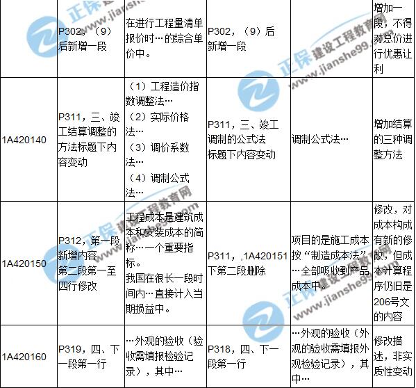 2017年一级建造师《建筑实务》新旧教材对比