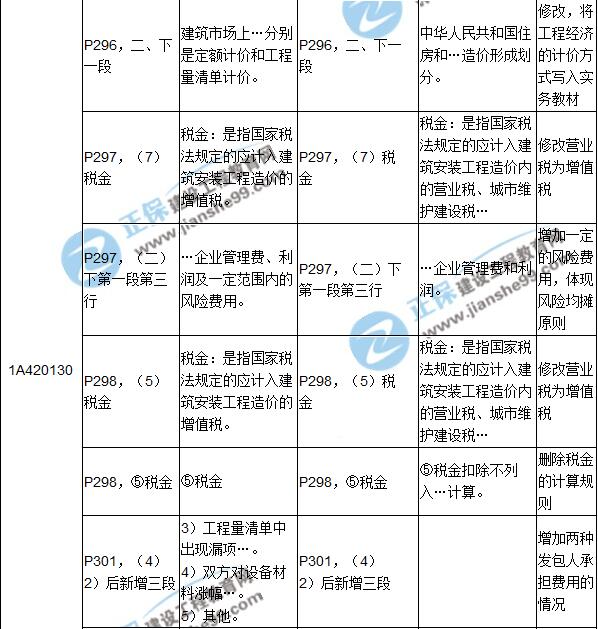 2017年一级建造师《建筑实务》新旧教材对比