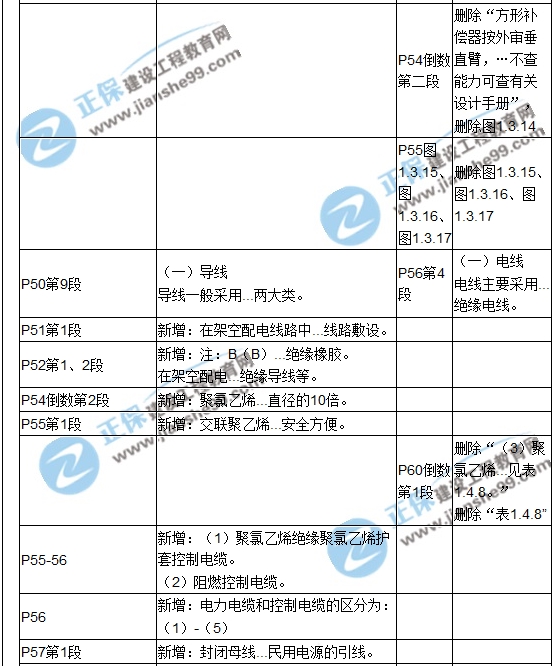 【教材解析】2017造价《安装计量》新旧教材对比