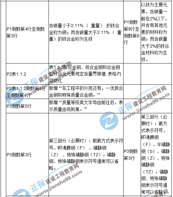 【教材解析】2017造价《安装计量》新旧教材对比