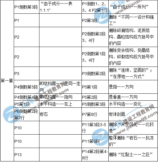 【教材解析】2017造价《土建计量》新旧教材对比