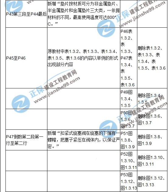 【教材解析】2017造价《安装计量》新旧教材对比