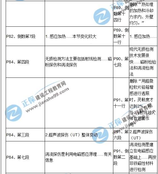 【教材解析】2017造价《安装计量》新旧教材对比