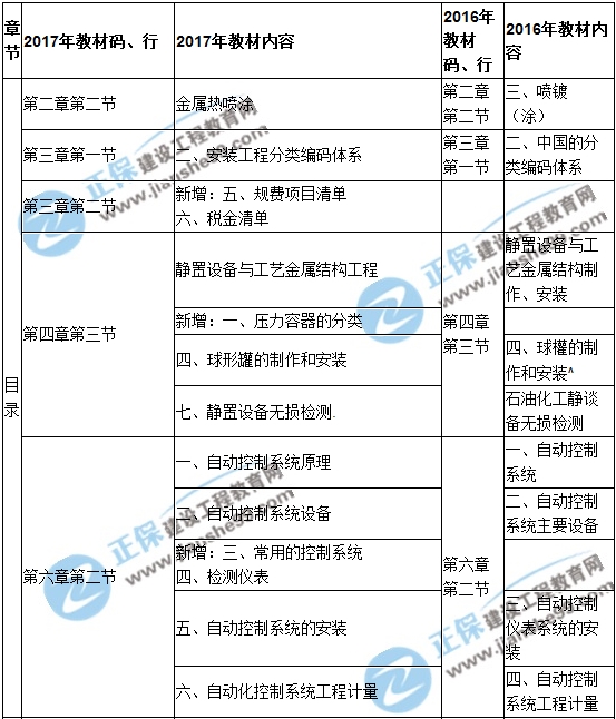 【教材解析】2017造价《安装计量》新旧教材对比