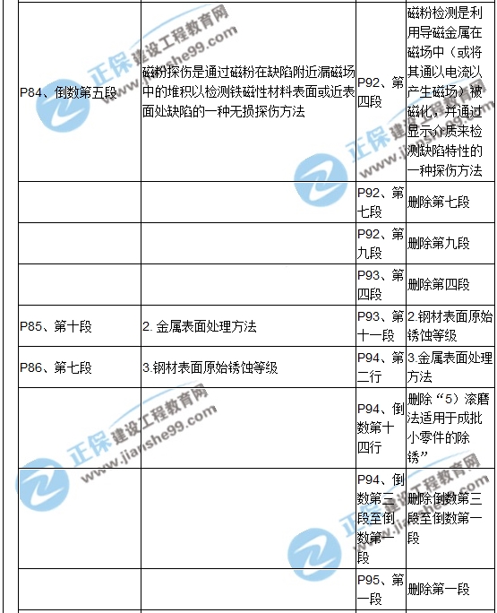 【教材解析】2017造价《安装计量》新旧教材对比