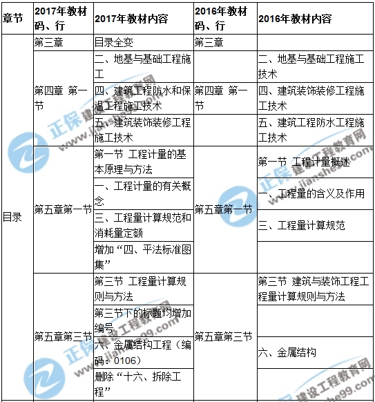 【教材解析】2017造价《土建计量》新旧教材对比