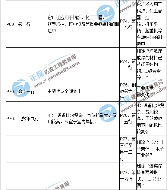 【教材解析】2017造价《安装计量》新旧教材对比