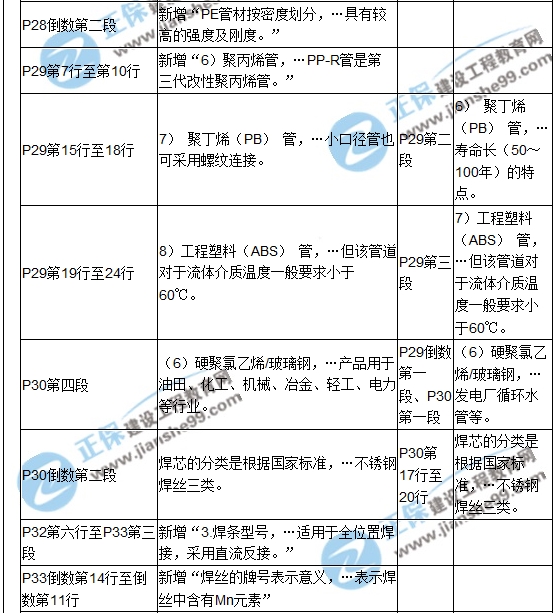 【教材解析】2017造价《安装计量》新旧教材对比