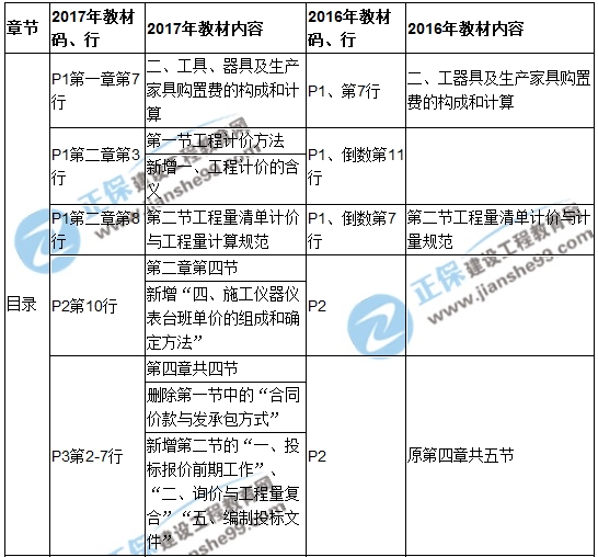 2017年造价工程师《建设工程计价》新旧教材对比