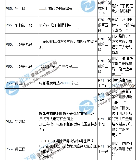 【教材解析】2017造价《安装计量》新旧教材对比