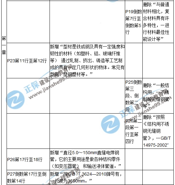 【教材解析】2017造价《安装计量》新旧教材对比