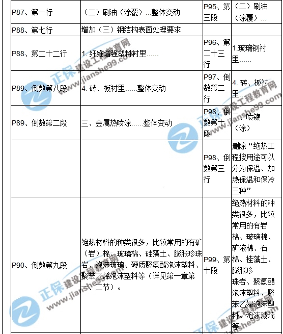 【教材解析】2017造价《安装计量》新旧教材对比