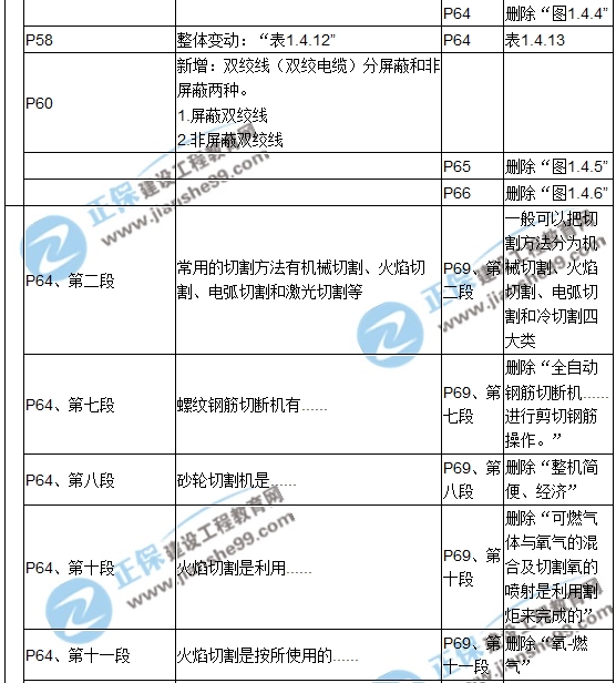 【教材解析】2017造价《安装计量》新旧教材对比