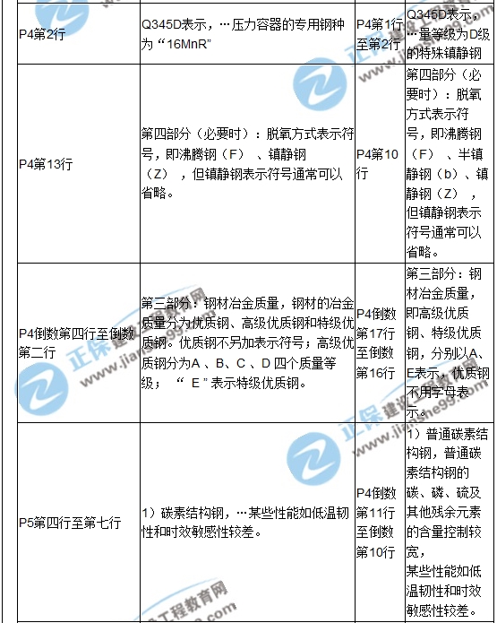 【教材解析】2017造价《安装计量》新旧教材对比