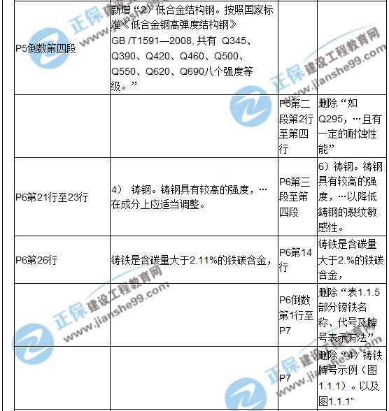 【教材解析】2017造价《安装计量》新旧教材对比