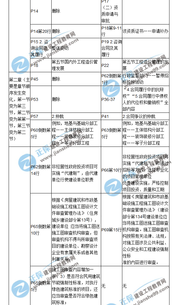 【教材解析】2017年造价工程师《造价管理》新旧教材对比