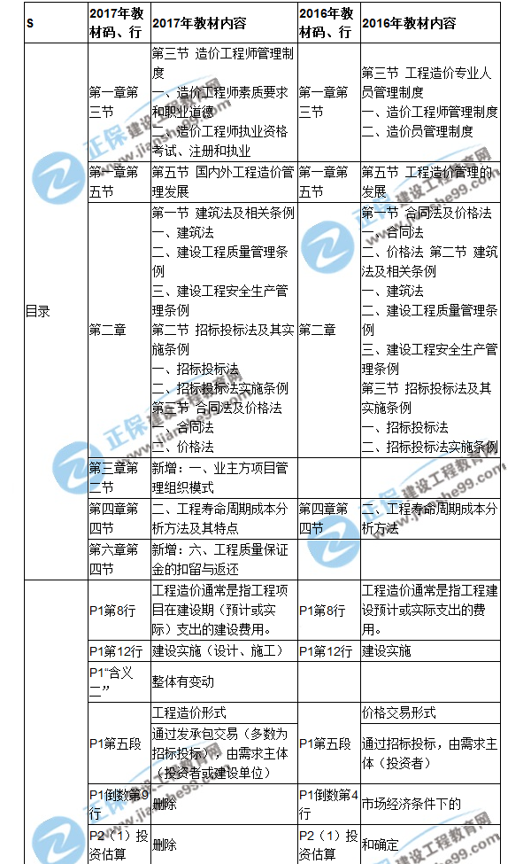 【教材解析】2017年造价工程师《造价管理》新旧教材对比