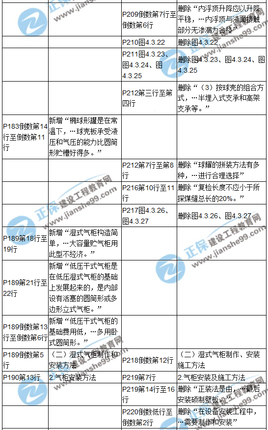 【教材解析】2017造价《安装计量》新旧教材对比