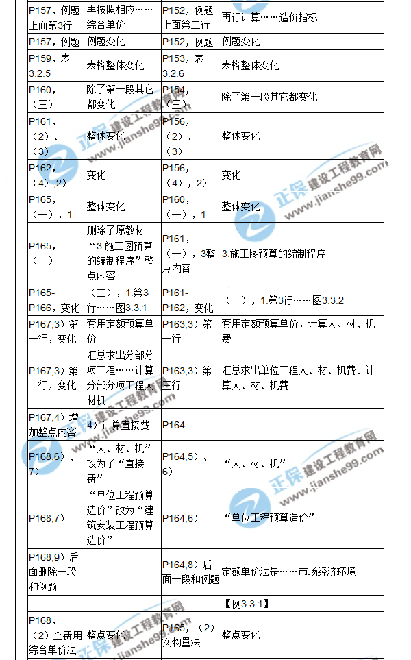 【教材解析】2017造价《建设工程计价》新旧教材对比（六）