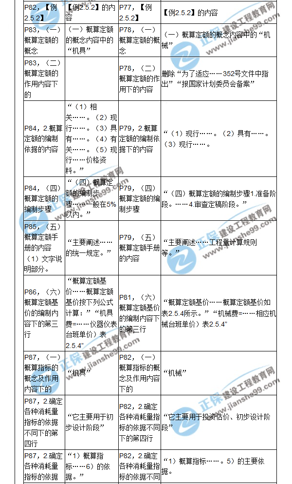 【教材解析】2017造价《建设工程计价》新旧教材对比（四）