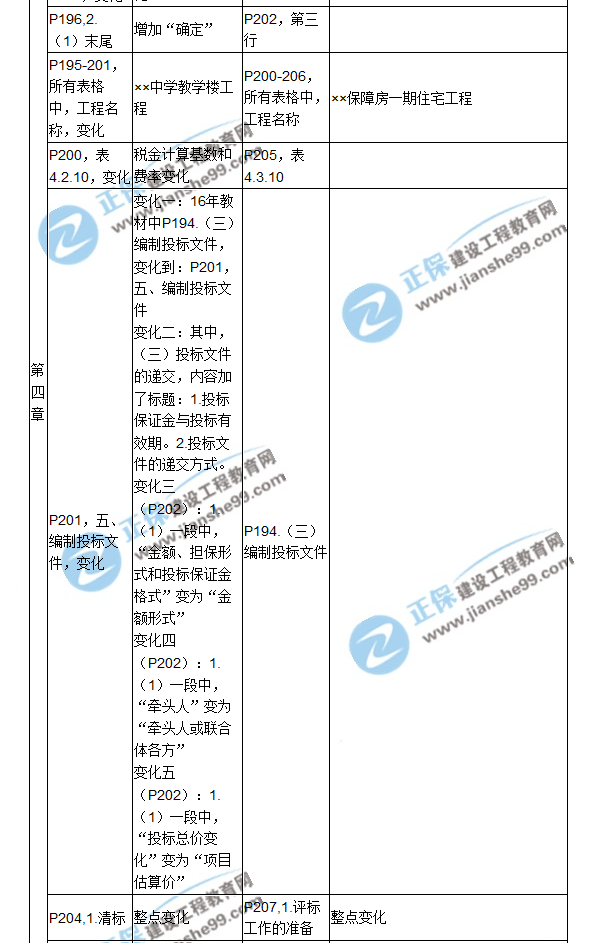 【教材解析】2017造价《建设工程计价》新旧教材对比（六）