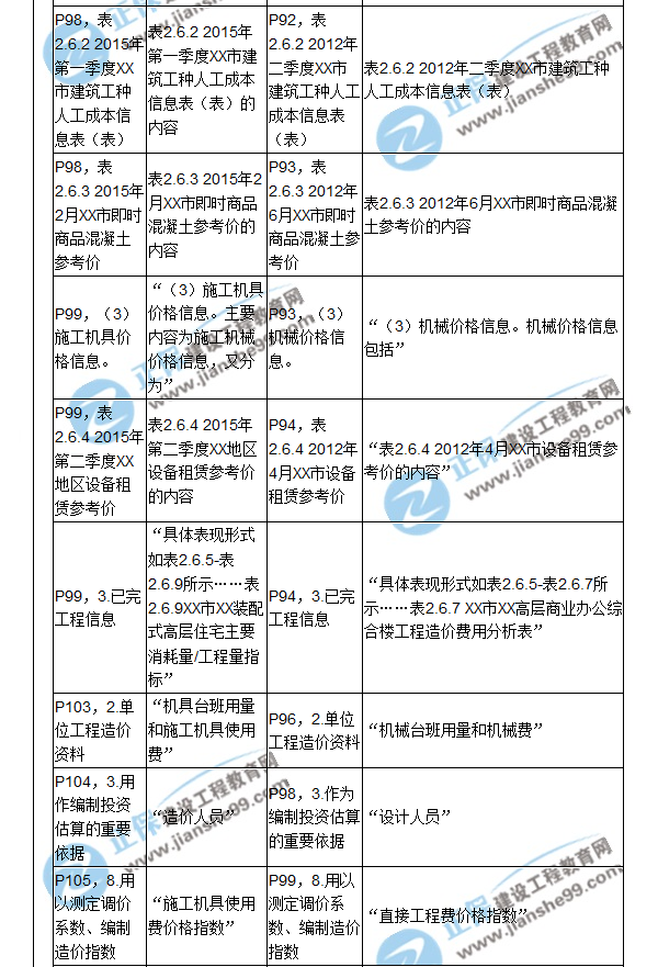 【教材解析】2017造价《建设工程计价》新旧教材对比（四）