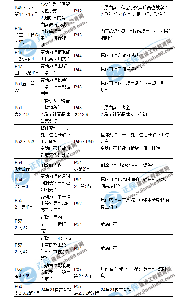 【教材解析】2017造价《建设工程计价》新旧教材对比（二）