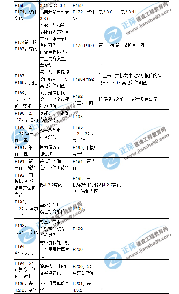 【教材解析】2017造价《建设工程计价》新旧教材对比（六）