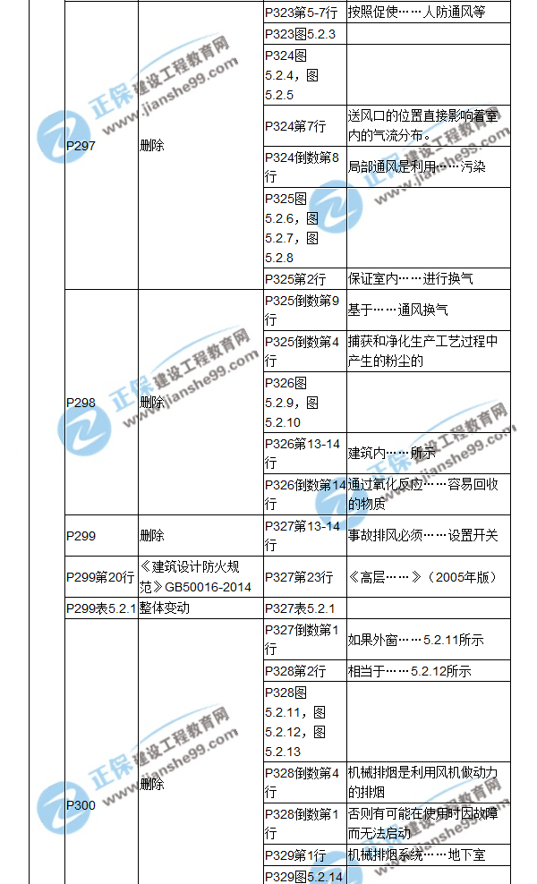 【教材解析】2017造价《安装计量》新旧教材对比（十）