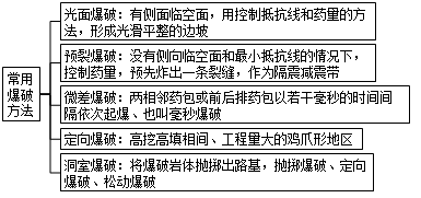 2017年一级建造师《公路工程》高频考点：路基爆破施工