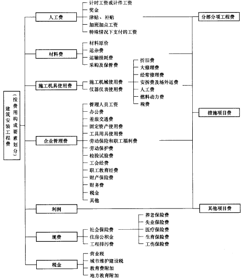 二建施工管理知识点