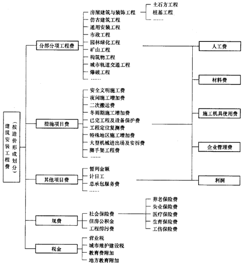 二建施工管理知识点