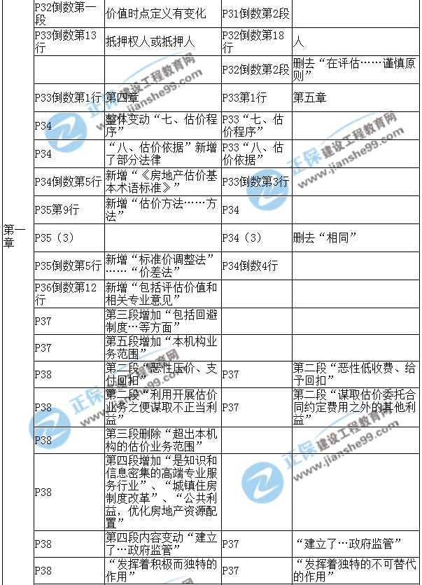 【教材解析】2017年房估《理论与方法》新旧教材对比（第一章）4