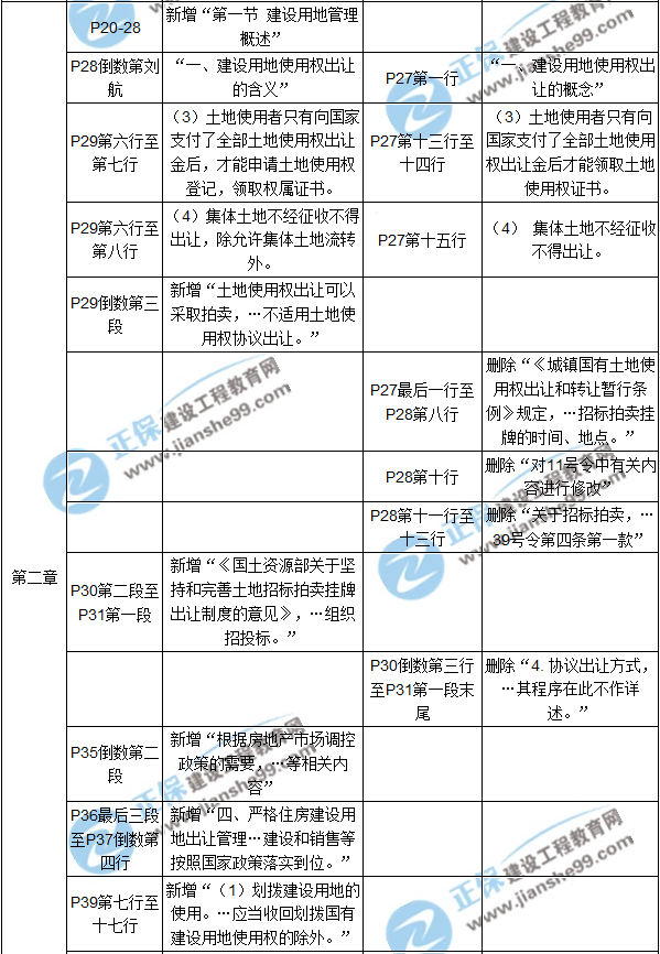 【教材解析】2017年房估《制度与政策》新旧教材对比（第二章）