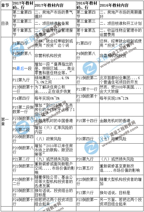 【教材解析】2017年房估《经营与管理》新旧教材对比（第一章）