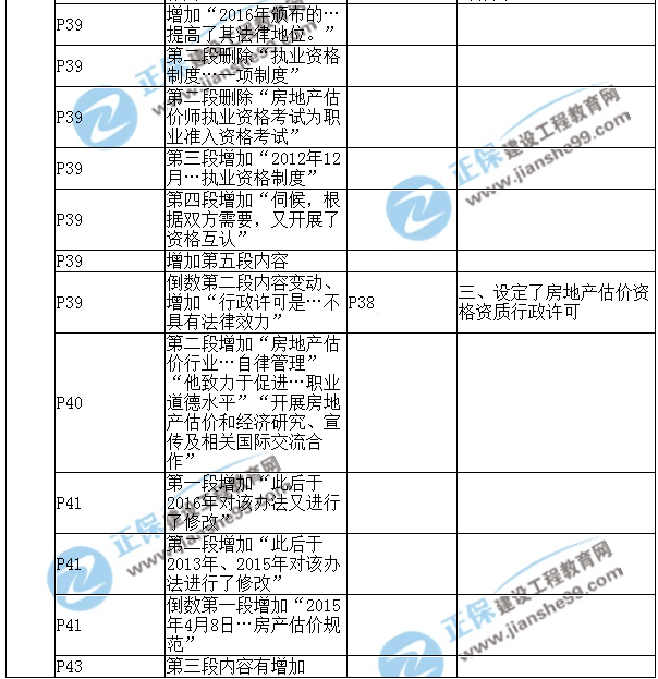 【教材解析】2017年房估《理论与方法》新旧教材对比（第一章）5