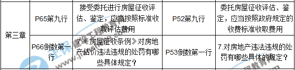 【教材解析】2017年房估《制度与政策》新旧教材对比（第二章）