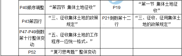 【教材解析】2017年房估《制度与政策》新旧教材对比（第二章）2